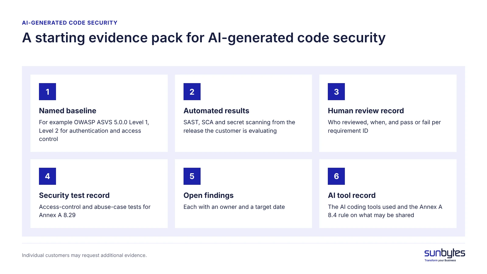 A starting evidence pack for AI-generated code security