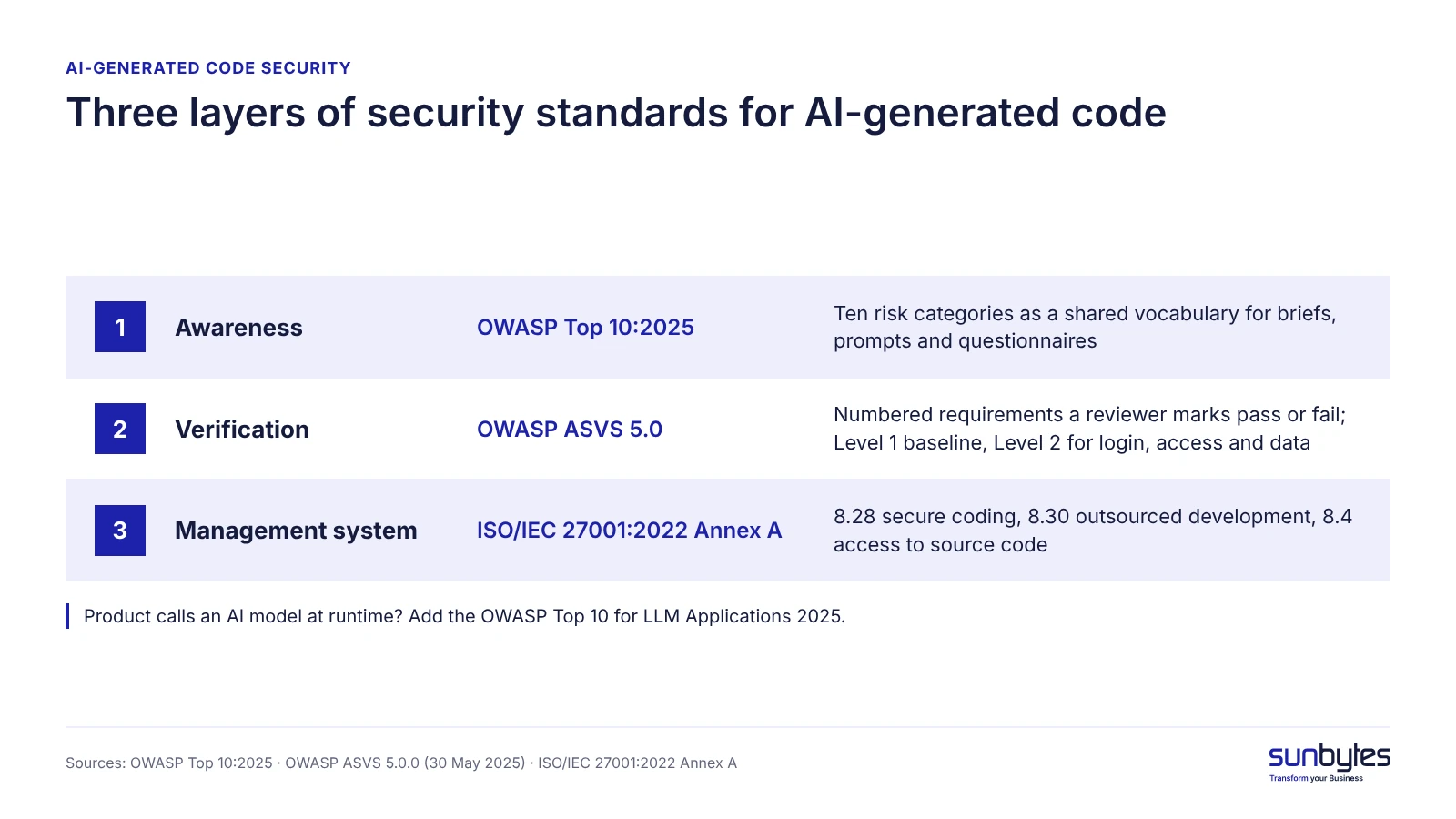 Three layers of security standards for AI-generated code