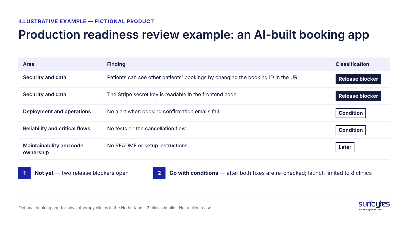 A production readiness review sits between a working demo and real users, and ends in one of three outcomes.