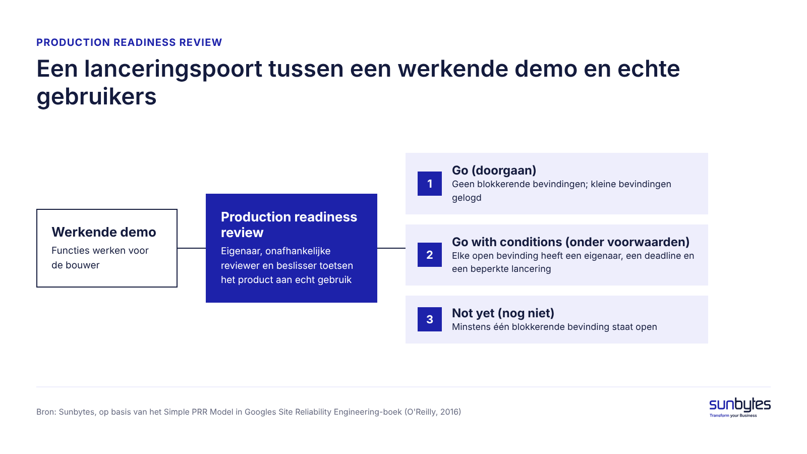 Een production readiness review zit tussen een werkende demo en echte gebruikers en eindigt in een van drie uitkomsten.
