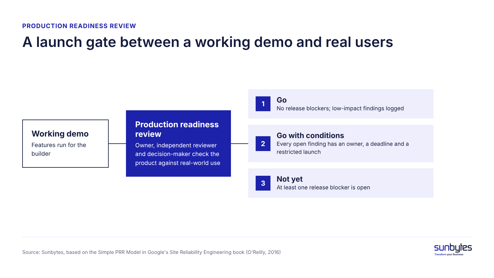 Three roles in a production readiness review.