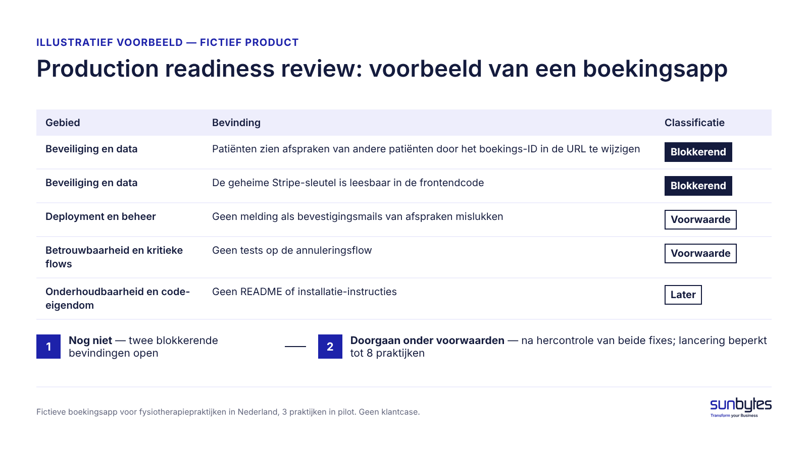 Illustratief voorbeeld: vijf bevindingen en het lanceringsbesluit voor een AI-gebouwde boekingsapp.