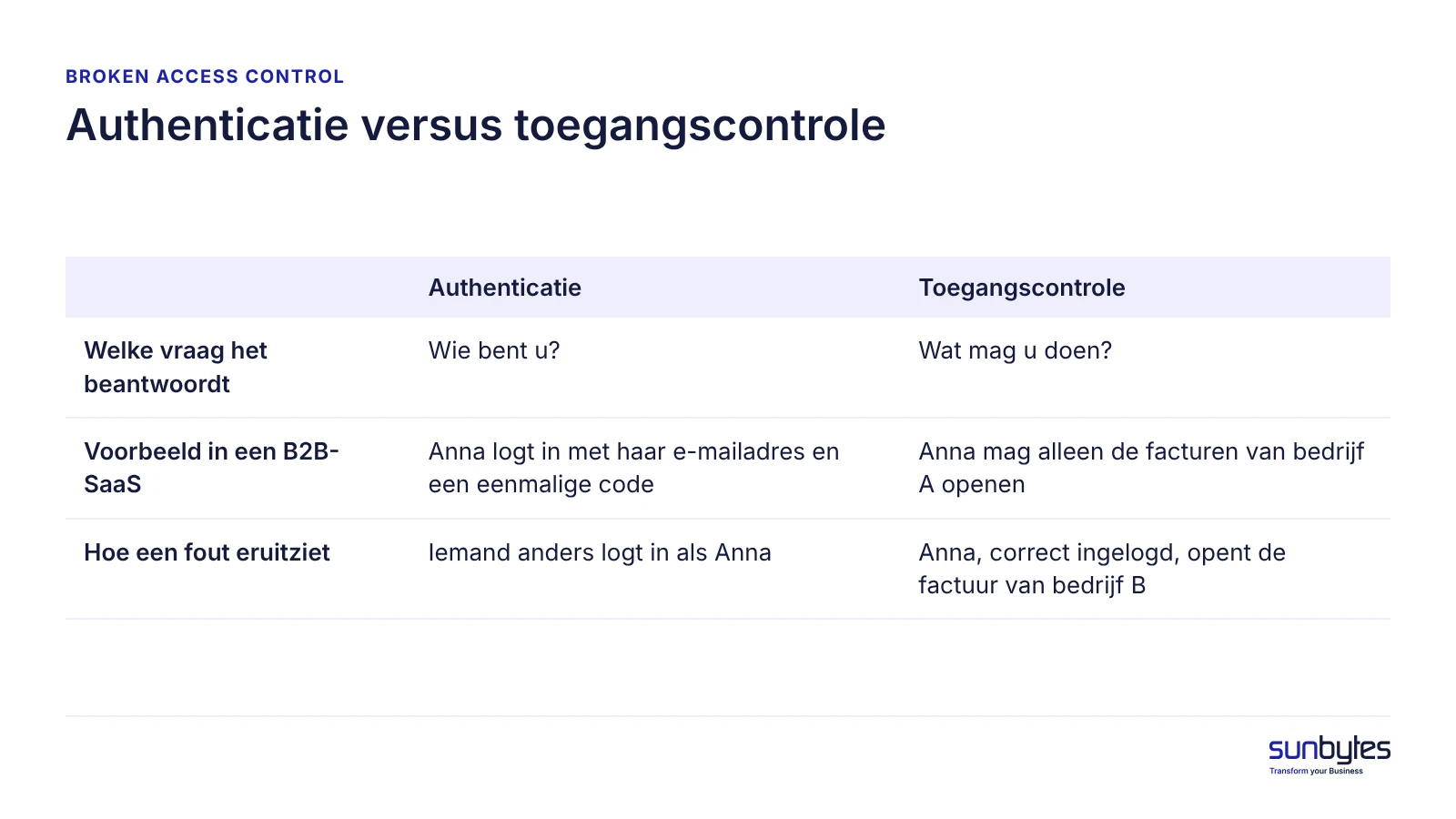 Hoe een Supabase-verzoek een tabel bereikt: verzoeken van anon en authenticated gaan door de RLS-policy, service_role slaat die over.