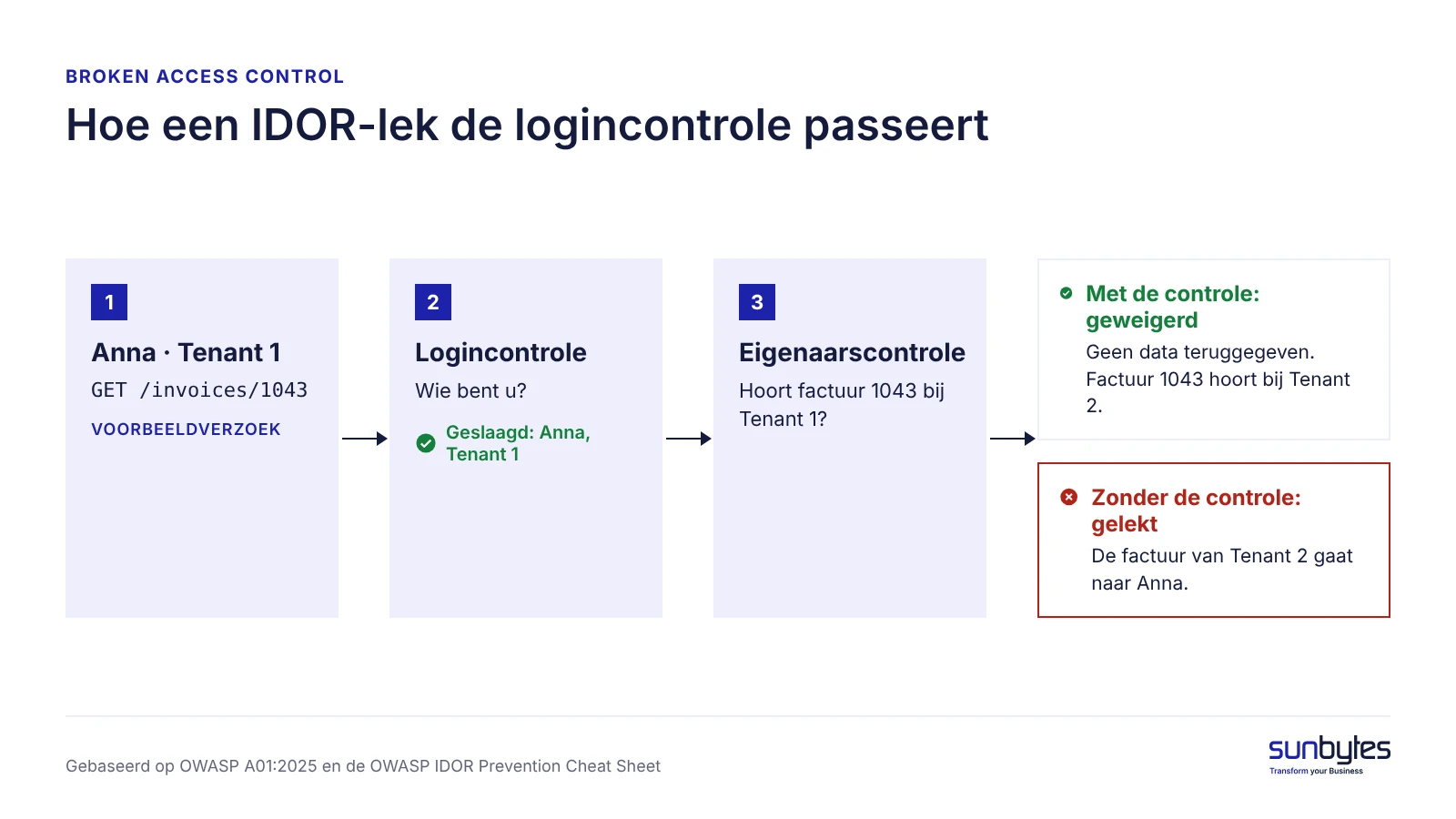 Vijf Supabase RLS-gaten met het gevolg voor uw bedrijf en of ze de lancering blokkeren (dezelfde data als tabel 1).
