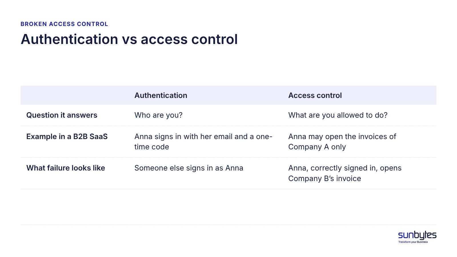 Authentication answers who you are; access control decides what you may do