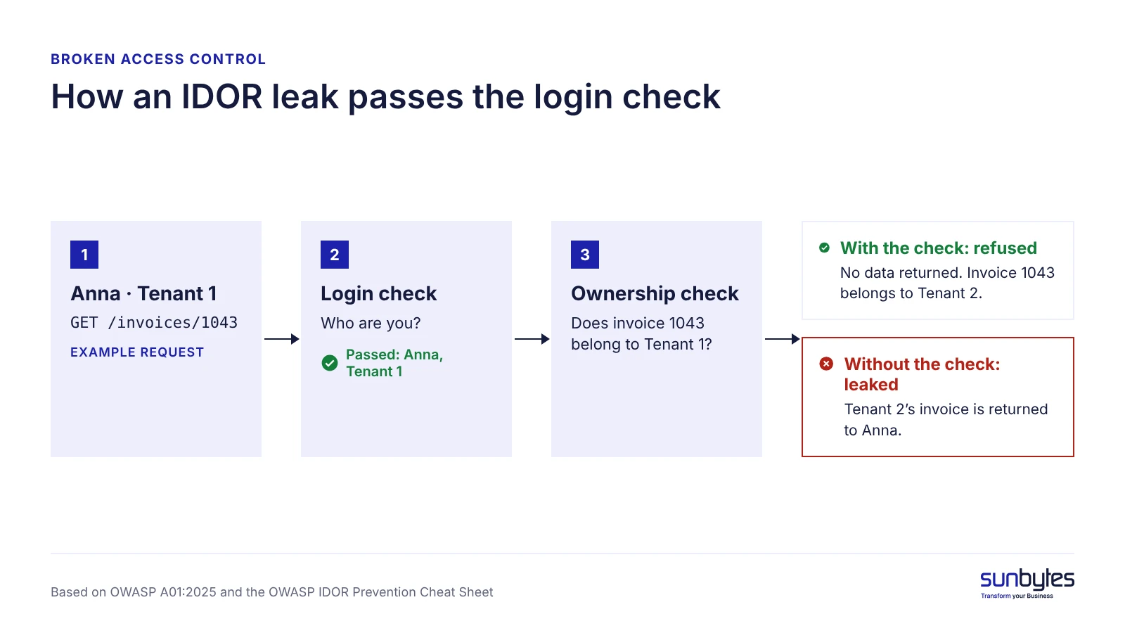 An IDOR leak happens when a request passes the login check but the ownership check is missing.