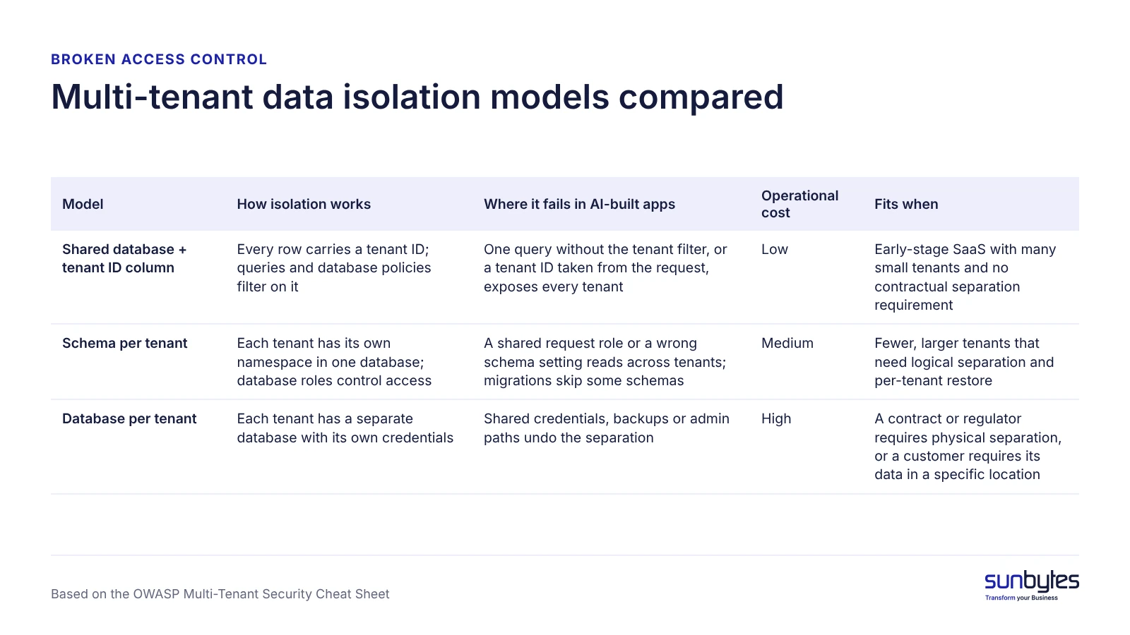 Three multi-tenant data isolation models: where the boundary sits and when each fits.