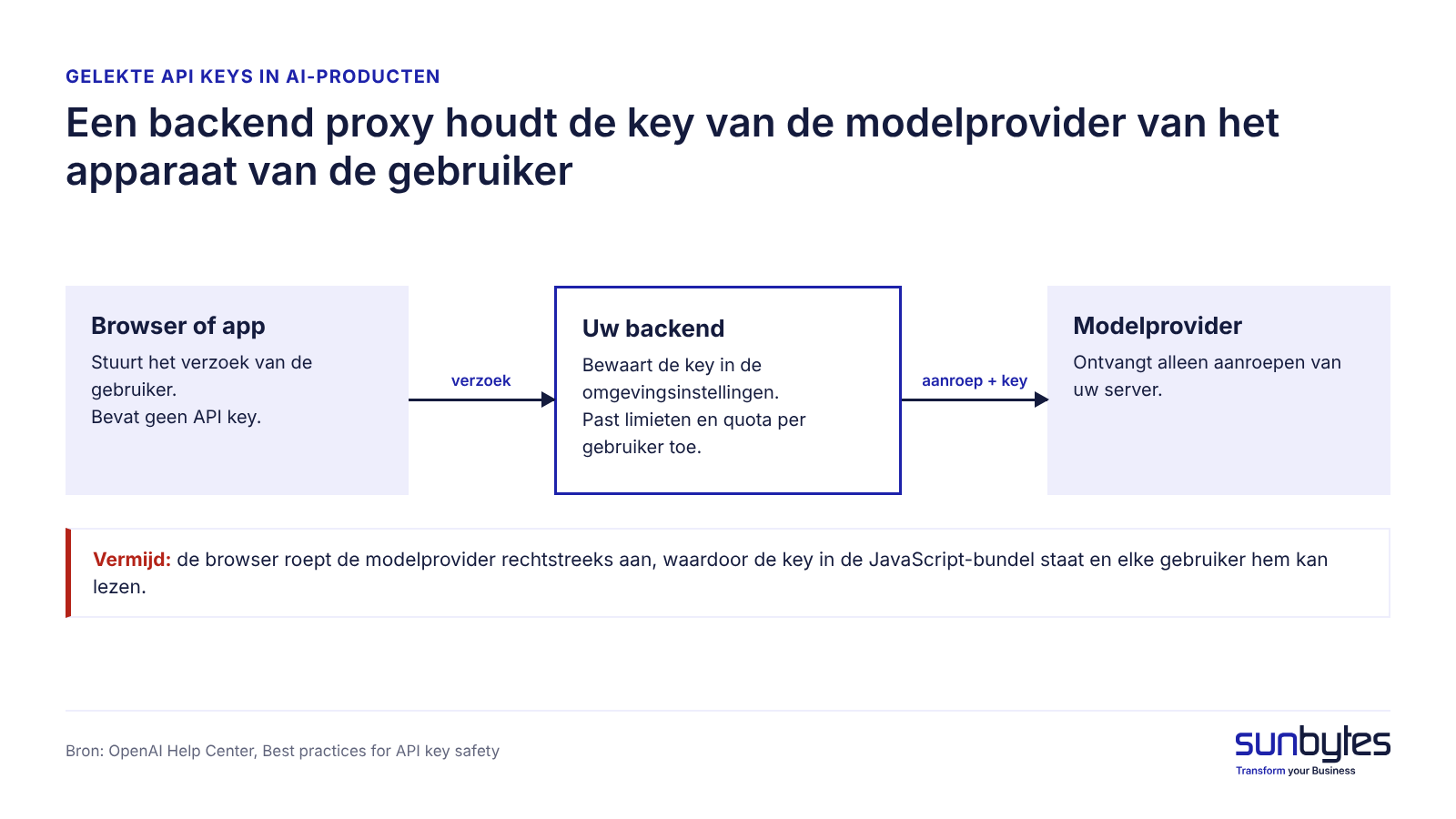 Een backend proxy houdt de key van de modelprovider van het apparaat van de gebruiker