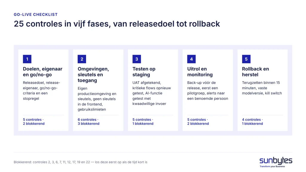 go-live-checklist-ai-apps-vijf-fases