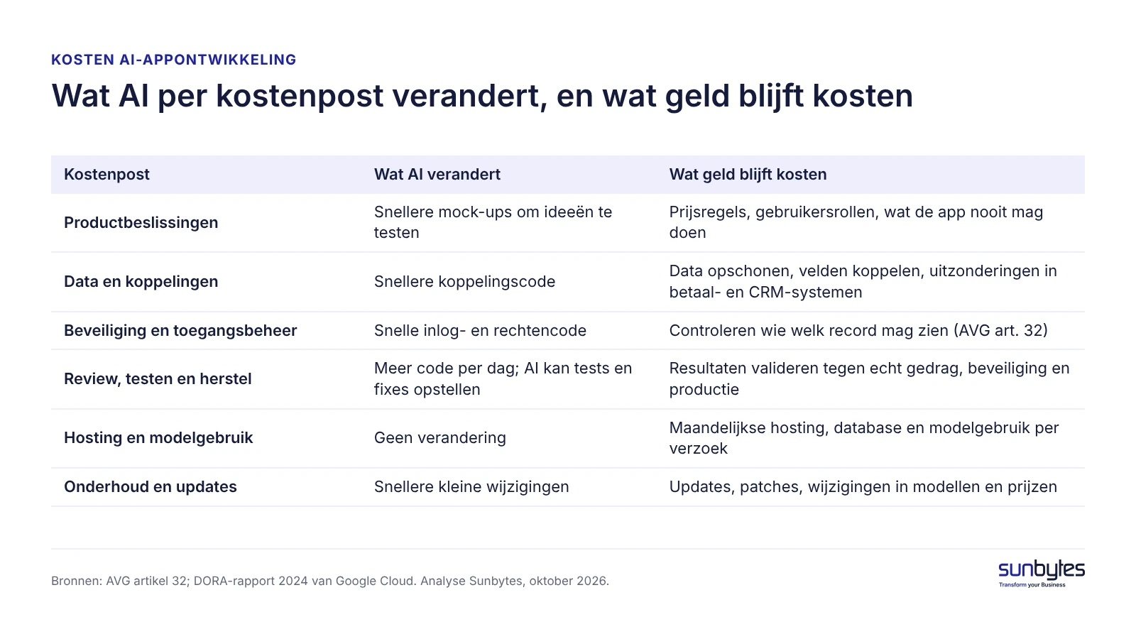 kosten-ai-app-ontwikkeling-wat-ai-bespaart