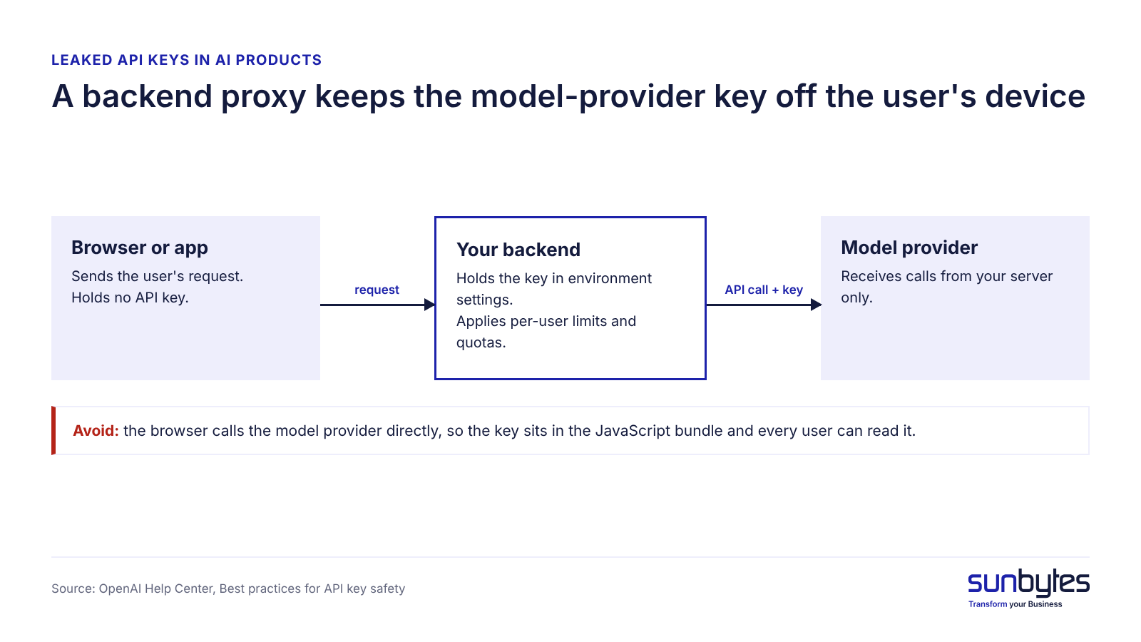 A backend proxy keeps the model-provider key off the user's device