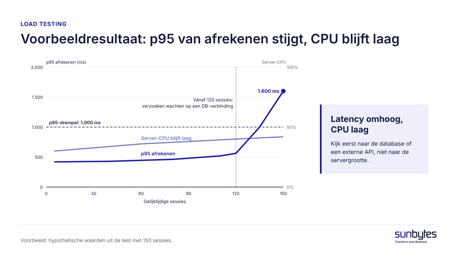 Voorbeeldresultaat: de p95 van afrekenen overschrijdt vanaf 120 sessies de drempel terwijl de CPU laag blijft, wat wijst op de database of een externe API (hypothetische waarden)