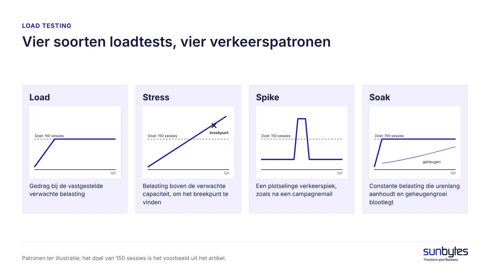 Hoe de vier testsoorten de app in de tijd belasten, uitgezet tegen het voorbeelddoel van 150 sessies (ter illustratie)