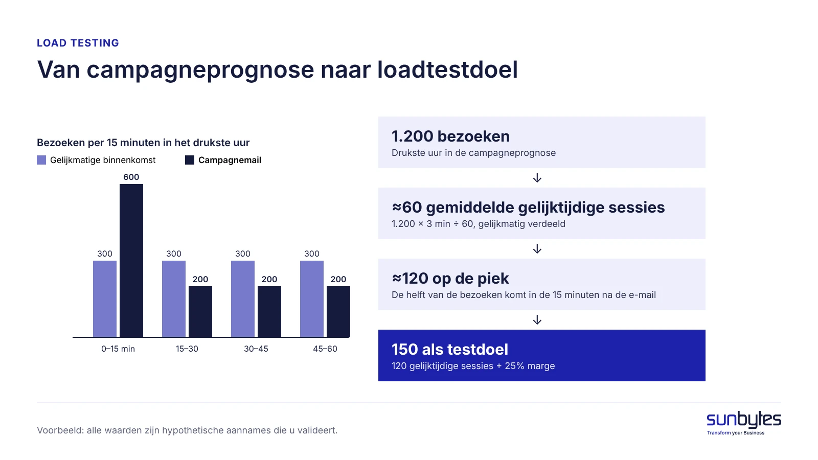 Voorbeeld: van 1.200 verwachte bezoeken naar een testdoel van 150 sessies (alle waarden hypothetisch)