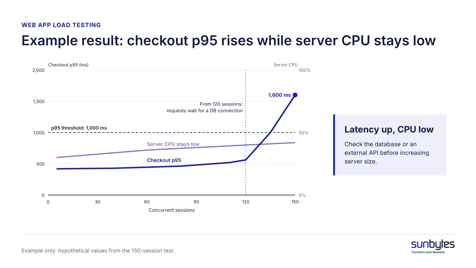 Example result: checkout p95 crosses its threshold from 120 sessions while CPU stays low, pointing to the database or an external API (hypothetical values)