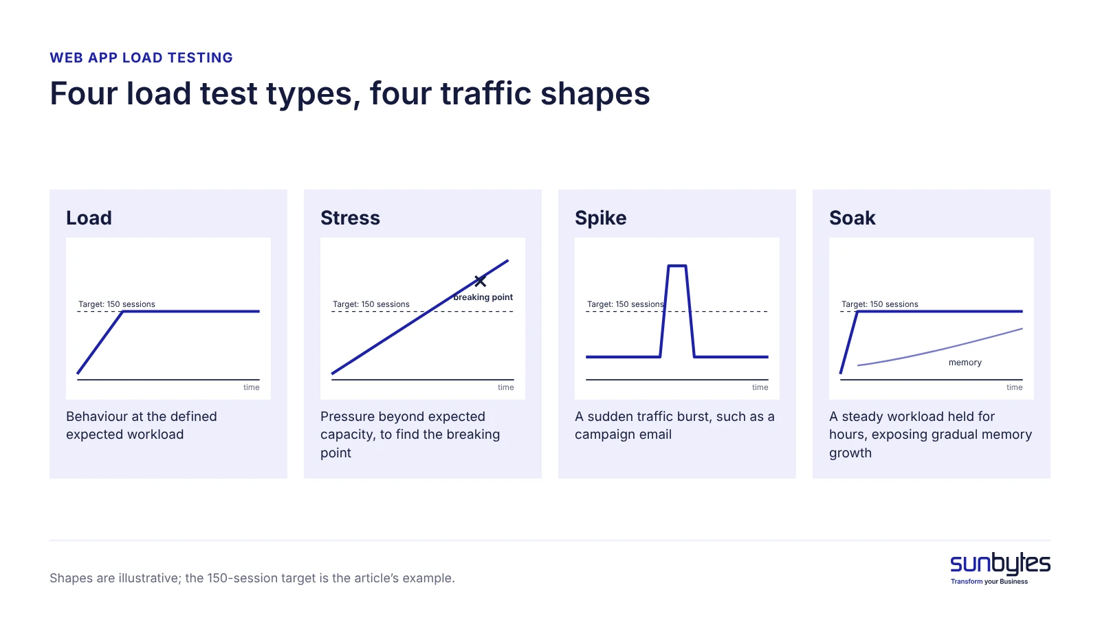 How the four tests load the app over time, drawn against the example 150-session target (hypothetical)