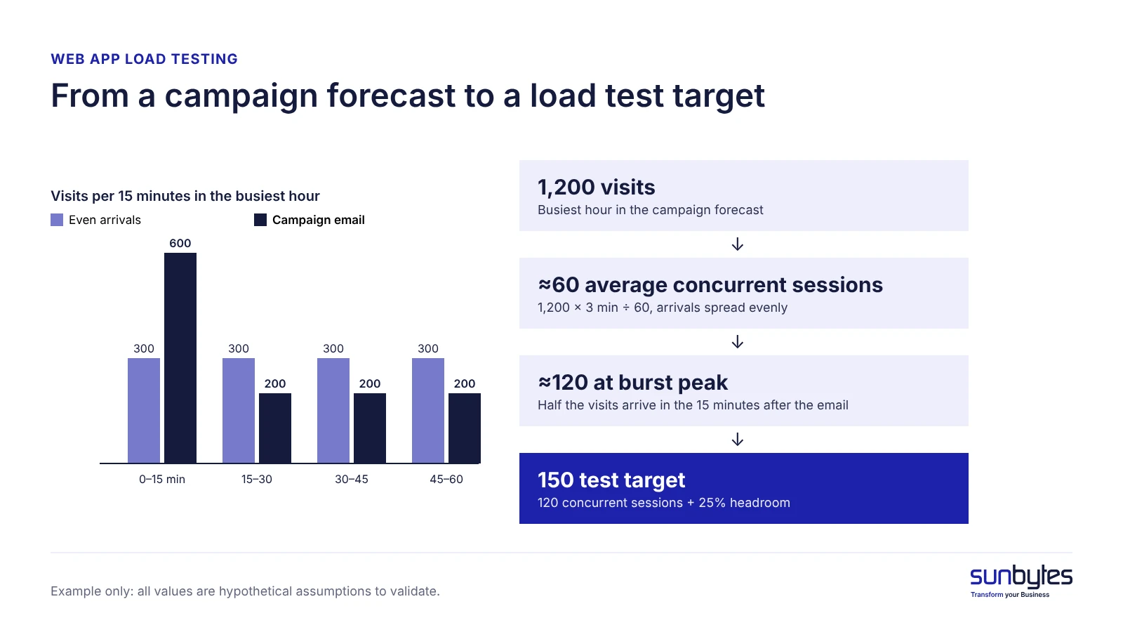 Example: from 1,200 forecast visits to a 150-session test target (all values hypothetical)