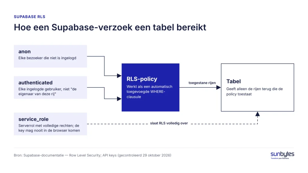 Hoe een Supabase-verzoek een tabel bereikt: verzoeken van anon en authenticated gaan door de RLS-policy, service_role slaat die over.