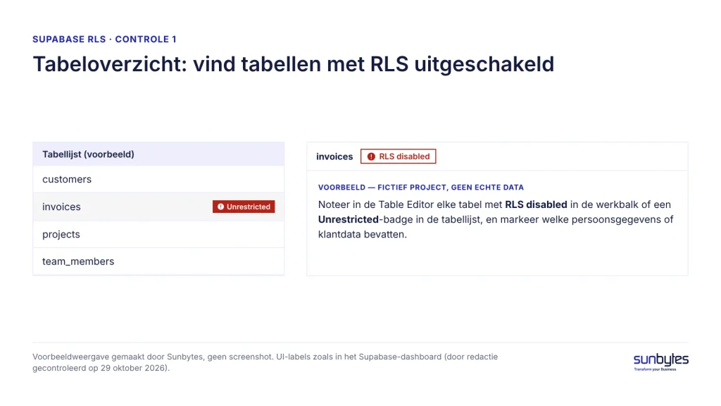 Voorbeeld van controle 1: een tabellijst met één tabel gemarkeerd als RLS disabled en Unrestricted (fictief project, geen echte data).
