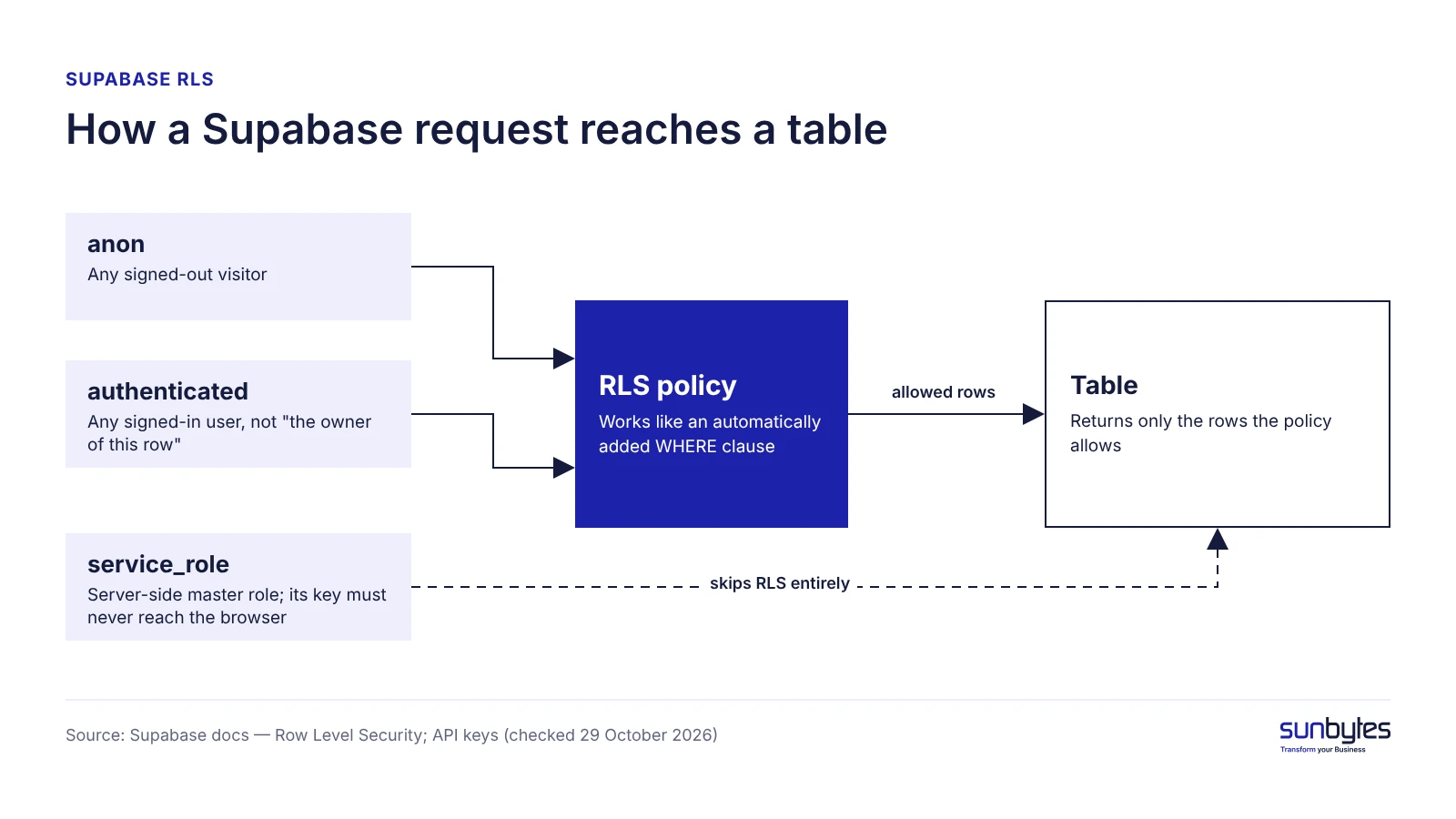 How a Supabase request reaches a table: anon and authenticated requests pass the RLS policy, service_role skips it.