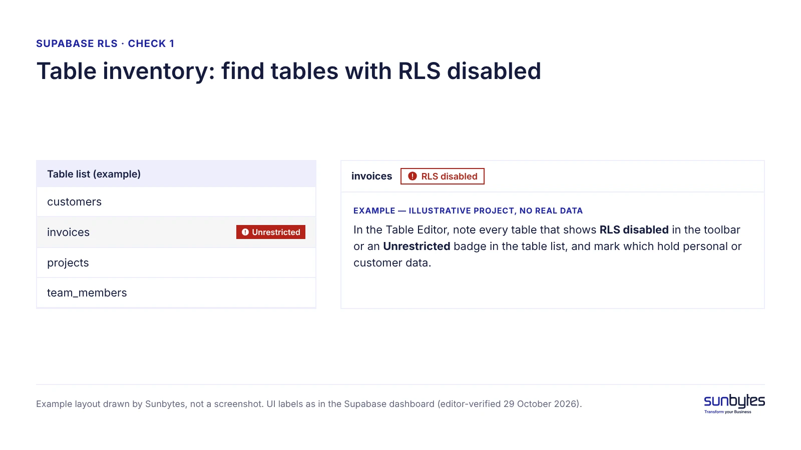 Example of check 1: a table list with one table marked RLS disabled and Unrestricted (illustrative project, no real data).