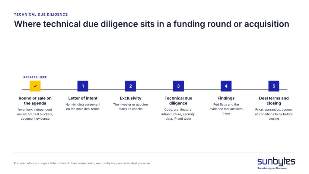 technical-due-diligence-ai-built-products-deal-timeline