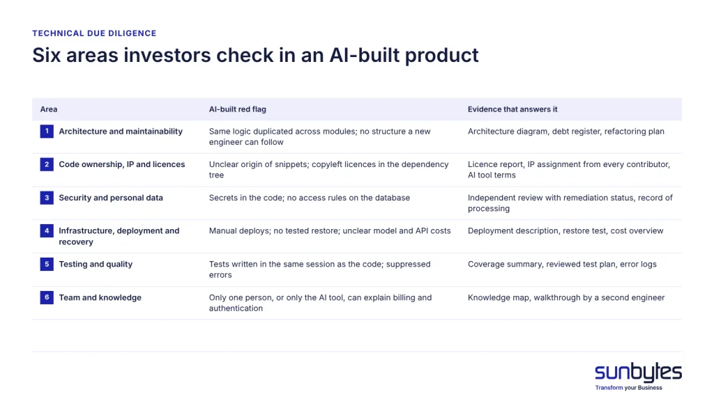 technical-due-diligence-ai-built-products-six-areas