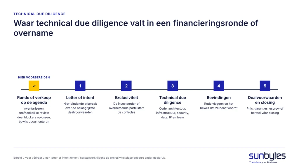 Wat bevindingen met de deal doen