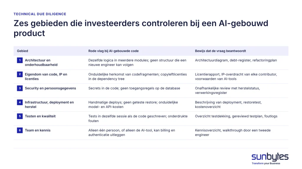 Wat investeerders controleren: zes gebieden