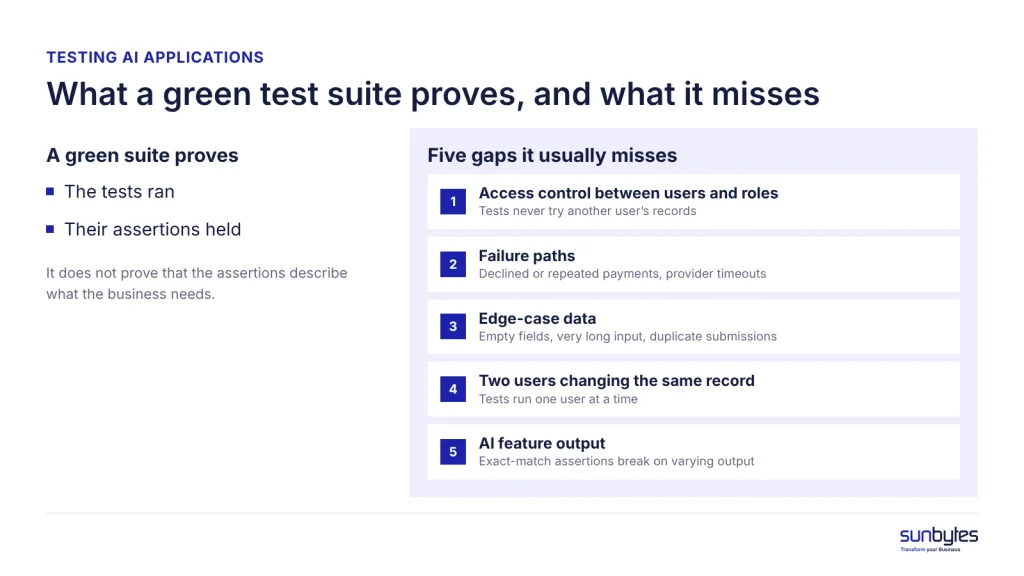 Diagram comparing what a passing test suite proves with the five gaps it usually misses when testing AI applications