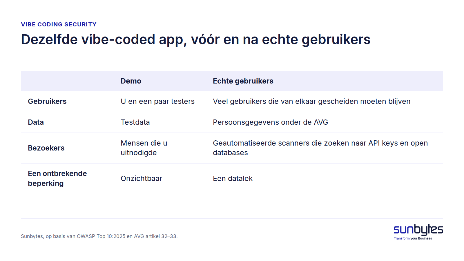Figuur 1. Dezelfde vibe-coded app, vóór en na echte gebruikers vibe-coding-beveiligingsrisicos-demo-vs-productie