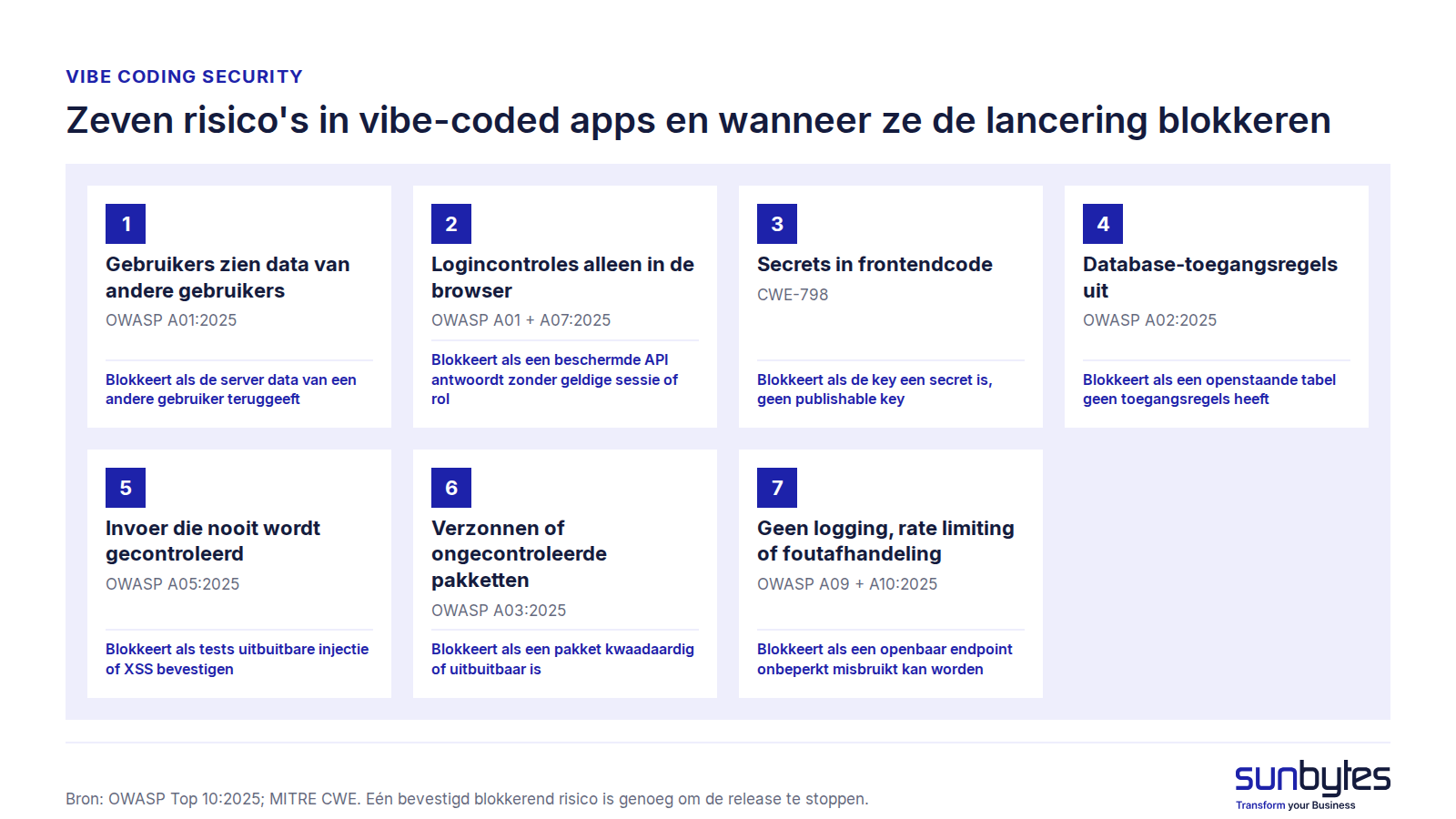 Figuur 2. Zeven risico's in vibe-coded apps en wanneer ze de lancering blokkeren vibe-coding-beveiligingsrisicos-zeven-risicos