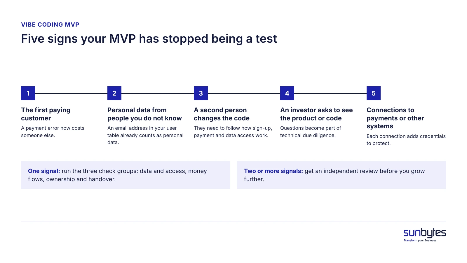 Five signs a vibe-coded MVP has stopped being a test, from first paying customer to connected systems, with the review point marked
