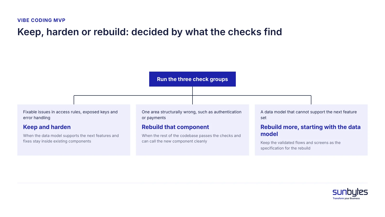 Decision tree for keeping, hardening or rebuilding a vibe-coded MVP based on check results