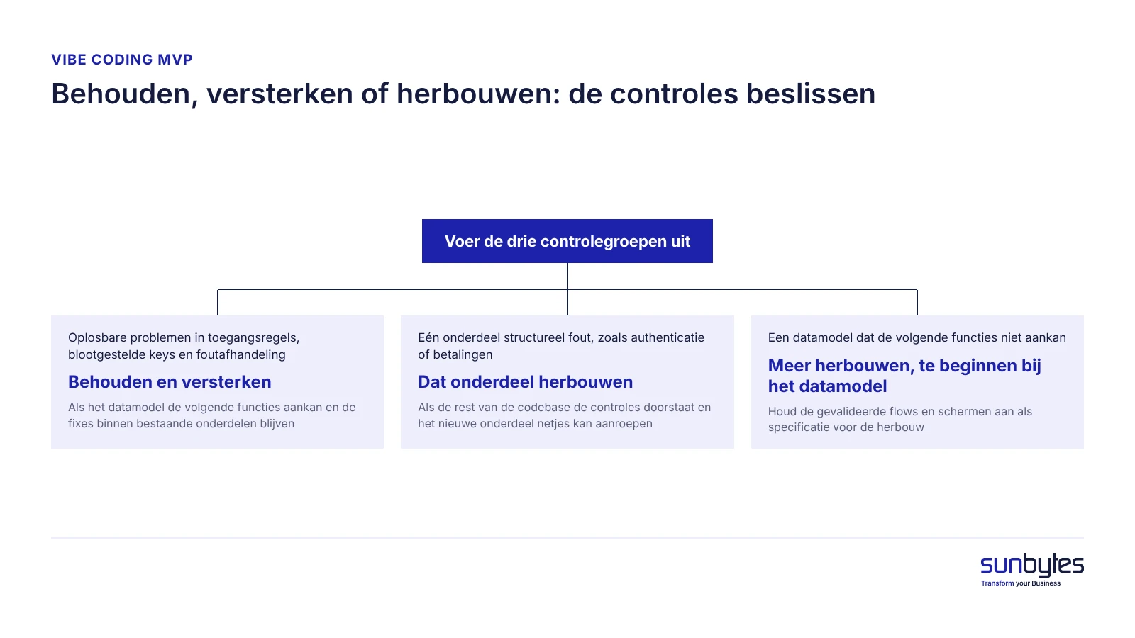 Beslisboom voor het behouden, versterken of herbouwen van een vibe-coded MVP op basis van de controleresultaten