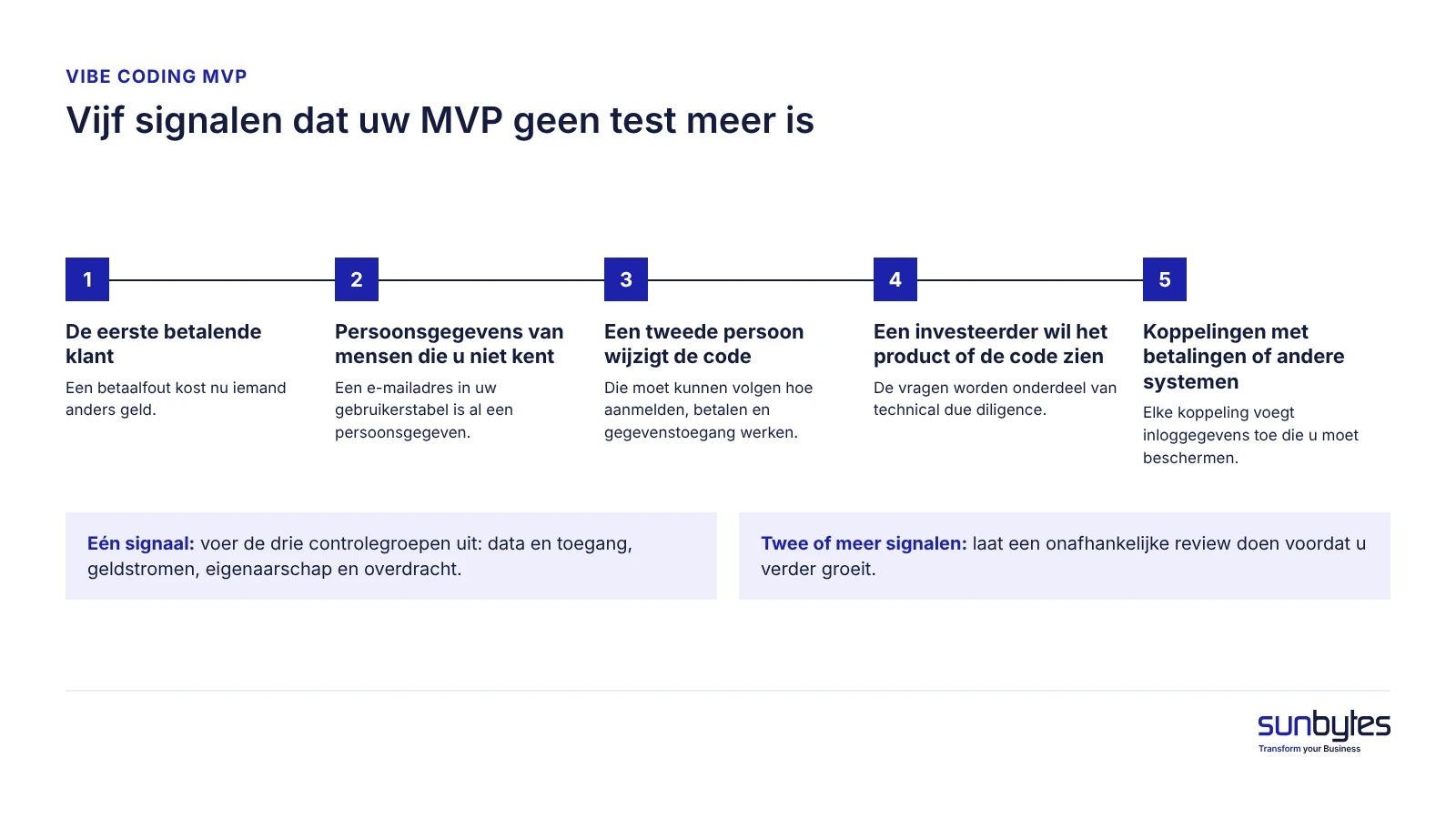 Vijf signalen dat een vibe-coded MVP geen test meer is, van eerste betalende klant tot gekoppelde systemen, met het reviewmoment gemarkeerd