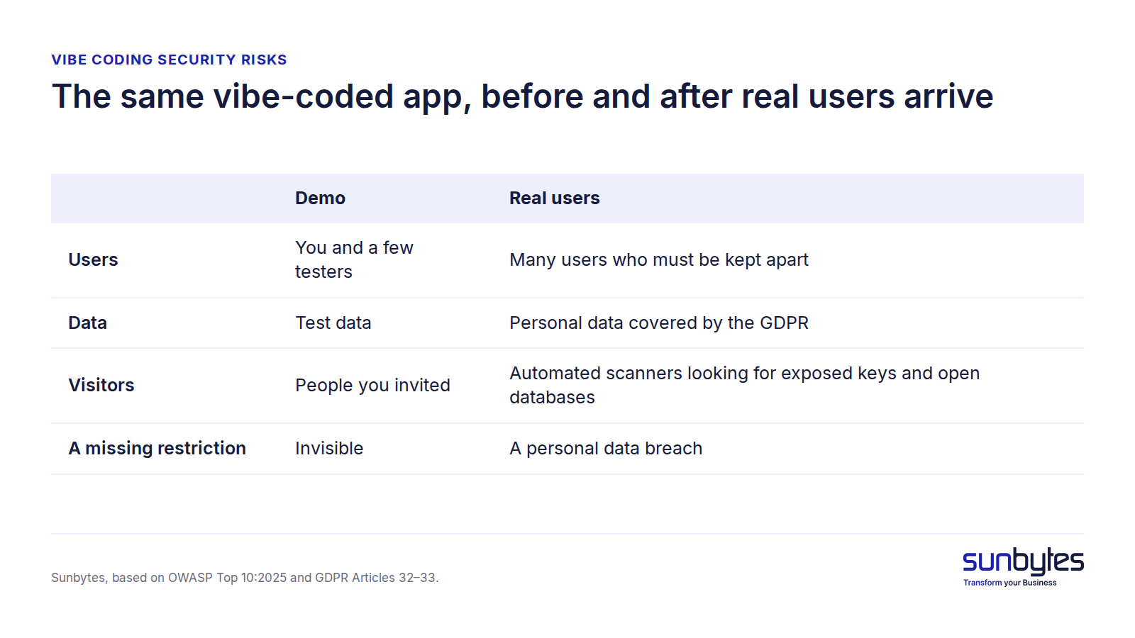 Figure 1. The same vibe-coded app, before and after real users arrive vibe-coding-security-risks-id-check