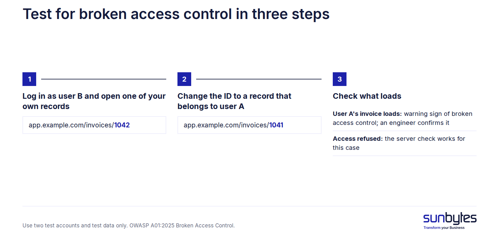 Figure 3. Test for broken access control in three steps vibe-coding-security-risks-id-check