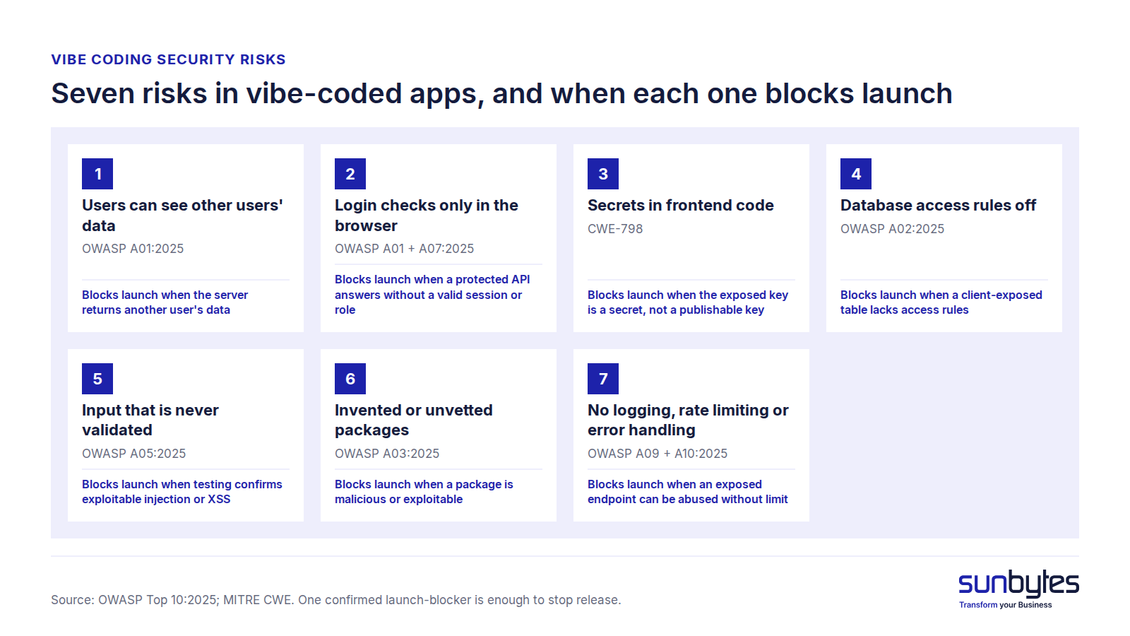 Figure 2. Seven risks in vibe-coded apps, and when each one blocks launch vibe-coding-security-risks-seven-risks